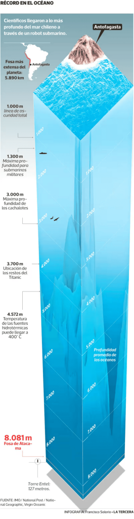 Profundidad de la fosa perú-chile, también llamada fosa de Atacama.